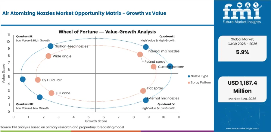 Air Atomizing Nozzles Market Opportunity Matrix   Growth Vs Value